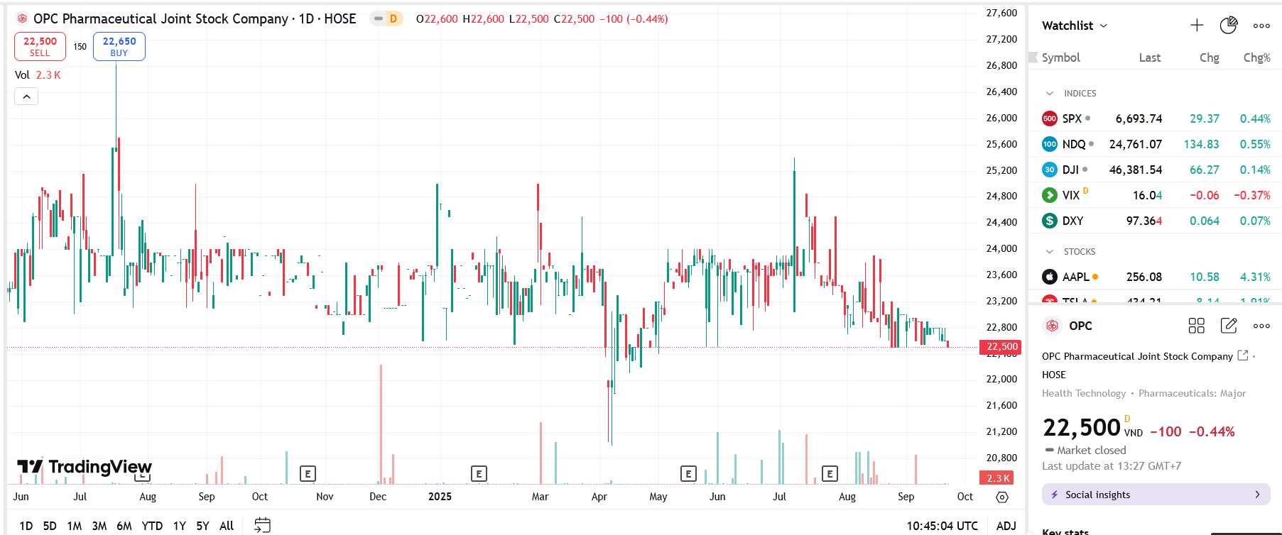 Quỹ Đầu tư Cơ hội PVI muốn bán hết 13,4% vốn tại OPC
