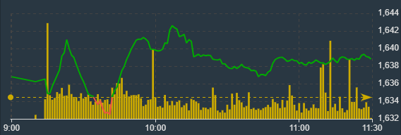 Diễn biến chỉ số VN-Index sáng nay.