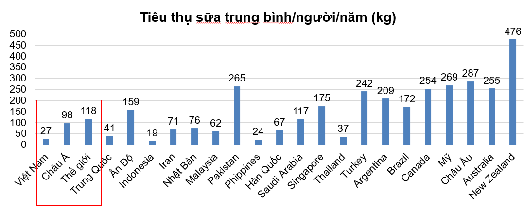 So sánh tiêu thụ sữa bình quân/người giữa các quốc gia. Nguồn: Trung tâm Giống gia súc lớn Trung ương.