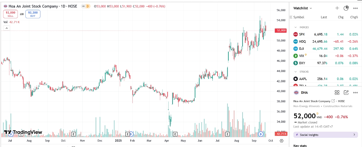 Sơ đồ giá cổ phiếu DHA trên TradingView.
