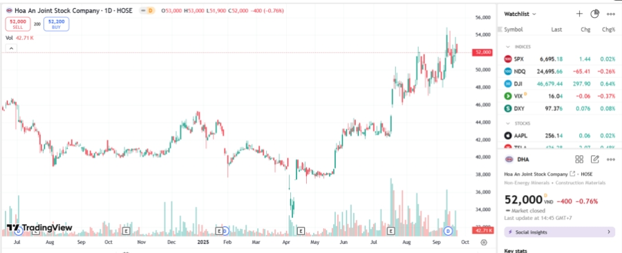 Sơ đồ giá cổ phiếu DHA trên TradingView.