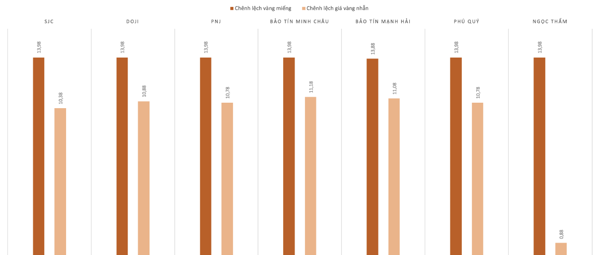 Chênh lệch giá vàng trong nước và giá vàng thế giới trong phiên 23/9.&nbsp;Nguồn: VnEconomy tổng hợp và tính toán