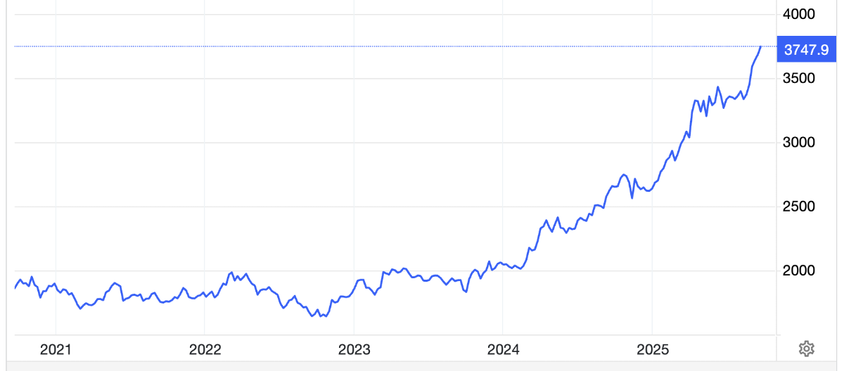 Diễn biến giá vàng thế giới 5 năm trở lại đây - Nguồn: Trading Economics.