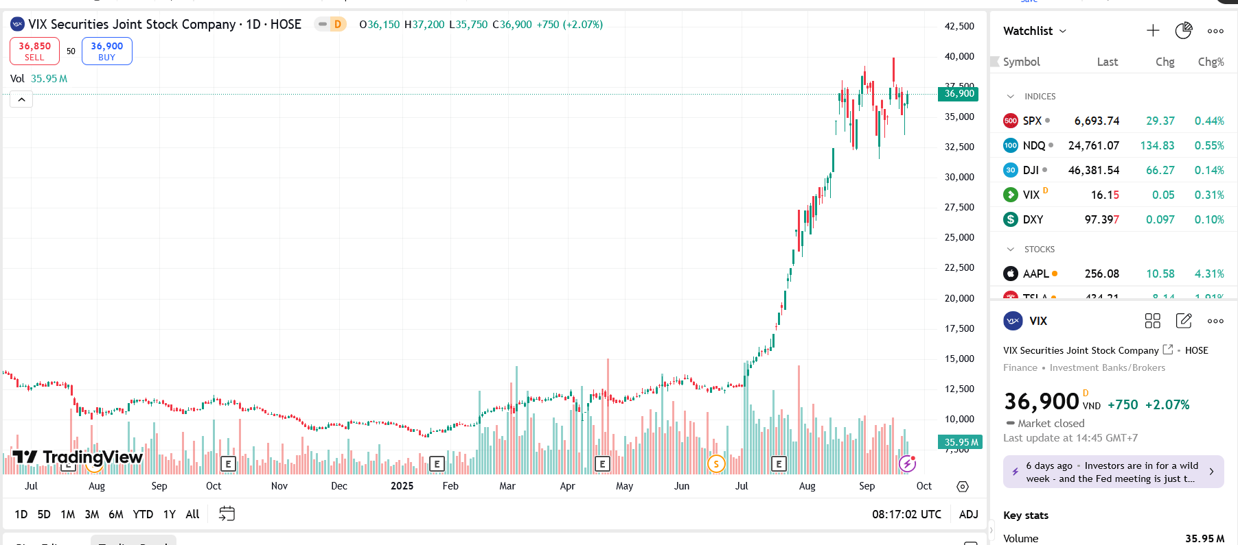 Vượt 40% kế hoạch, VIX muốn điều chỉnh lợi nhuận trước và sau thuế tăng 333%