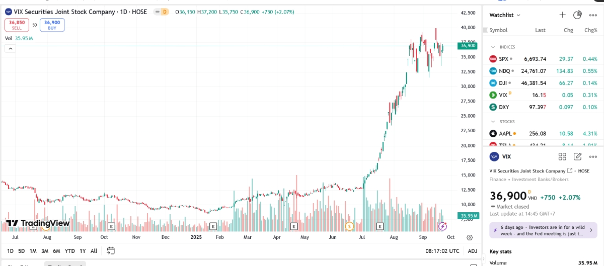 Sơ đồ giá cổ phiếu VIX trên TradingView.