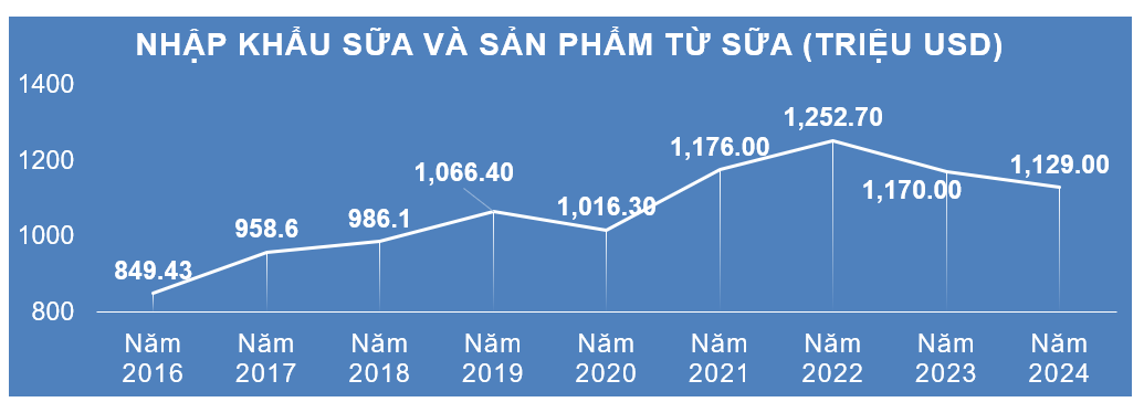 Nhập khẩu sữa vào Việt Nam qua các năm.&nbsp;Nguồn: Trung tâm Giống gia súc lớn Trung ương.