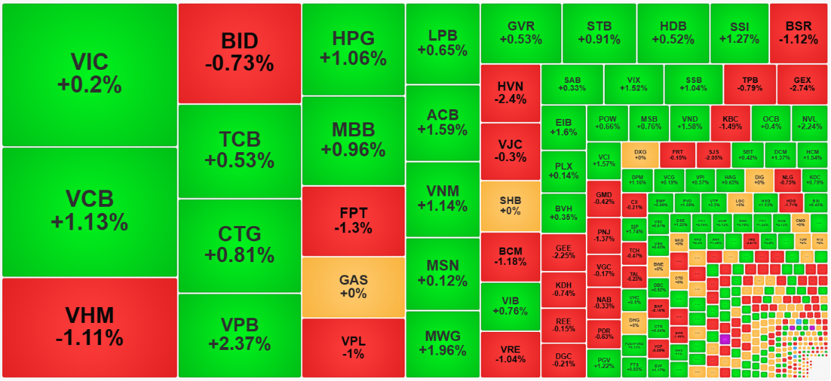 Điểm số tăng của VN-Index vẫn phụ thuộc vào vài cổ phiếu vốn hóa lớn.
