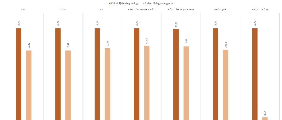 Chênh lệch giá vàng trong nước và giá vàng thế giới trong phiên 24/9.&nbsp;Nguồn: VnEconomy tổng hợp và tính toán