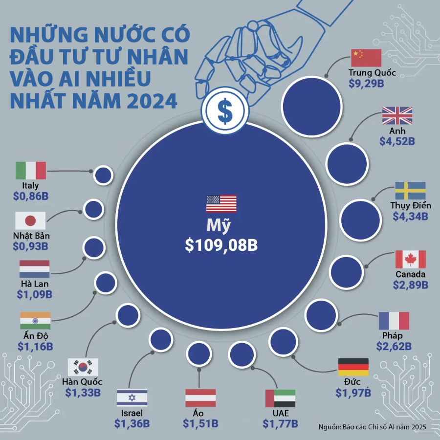 Đồ thị 15 quốc gia dẫn đầu về đầu tư tư nhân vào AI năm 2024