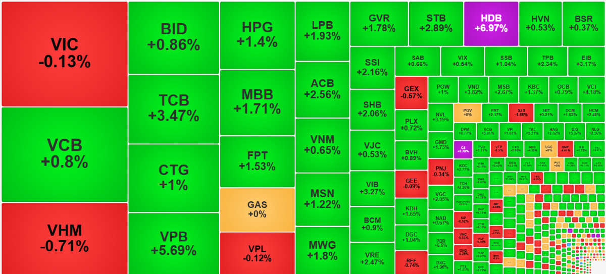 Nếu VIC và VHM cũng tham gia vào nhịp tăng chiều nay thì VN-Index sẽ bay rất cao.