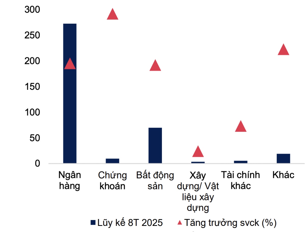 Giá trị TPDN phát hành thành công của các nhóm ngành (Đơn vị: Nghìn tỷ đồng)/Nguồn: HNX, FinProX, MBS