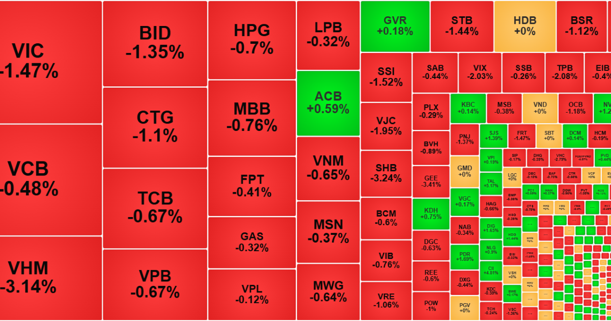 Áp lực bán hạ giá tăng vọt, đà giảm quay lại