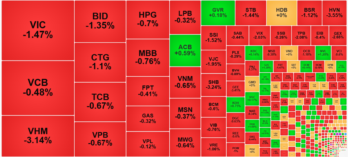 Sắc đỏ lan rộng trong nhóm blue-chips.