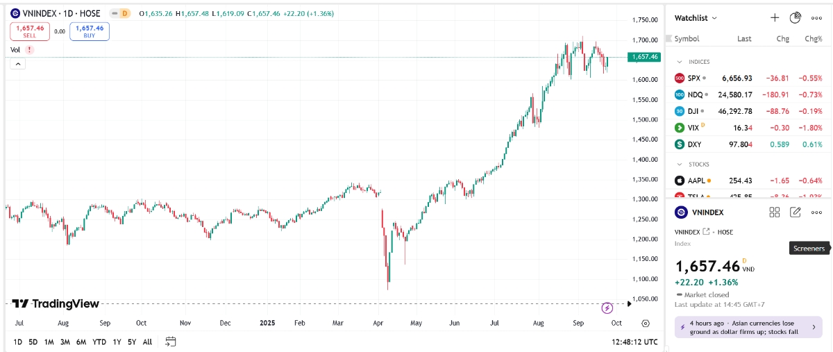 Dòng tiền mua chủ động đã dần quay trở lại thị trường