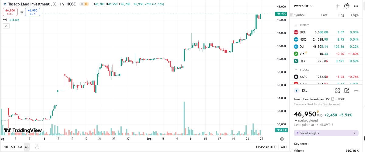 Sơ đồ giá cổ phiếu TAL trên TradingView.