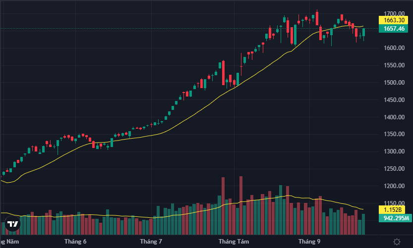 VN-Index có phiên phục hồi mạnh mẽ dưới sự dẫn dắt của cổ phiếu ngân hàng.