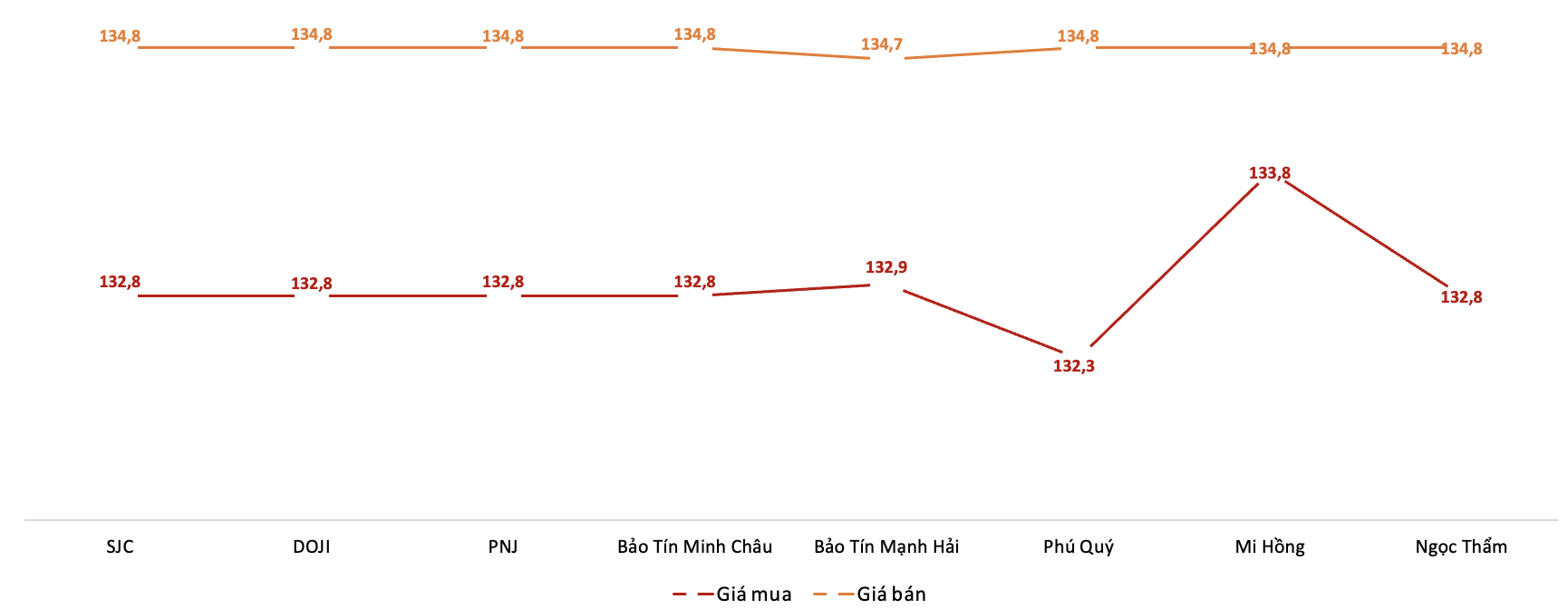 Giá giao dịch vàng miếng tại các thương hiệu trong phiên 24/9. Nguồn: VnEconomy tổng hợp từ bảng giá các doanh nghiệp