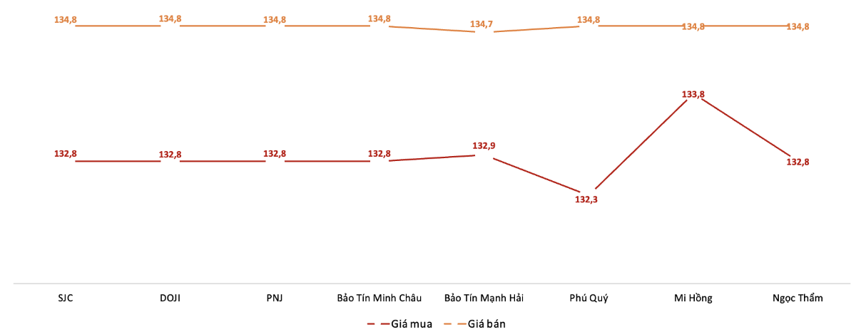 Giá giao dịch vàng miếng tại các thương hiệu trong phiên 24/9.&nbsp;Nguồn: VnEconomy tổng hợp từ bảng giá các doanh nghiệp