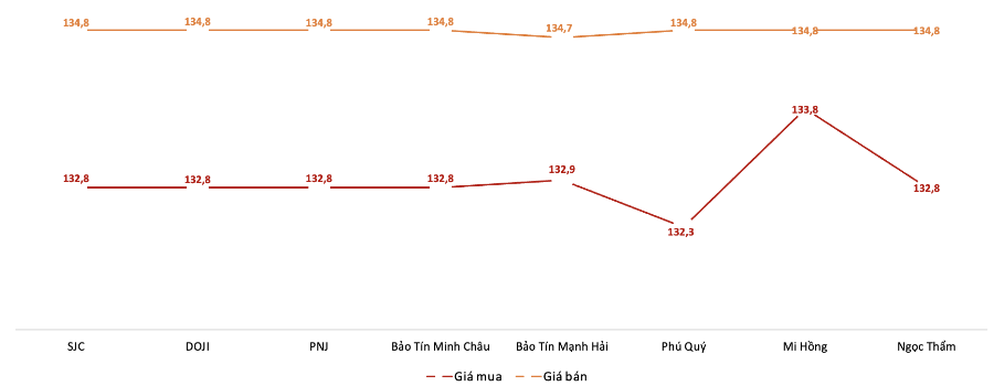 Giá giao dịch vàng miếng tại các thương hiệu trong phiên 24/9. Nguồn: VnEconomy tổng hợp từ bảng giá các doanh nghiệp