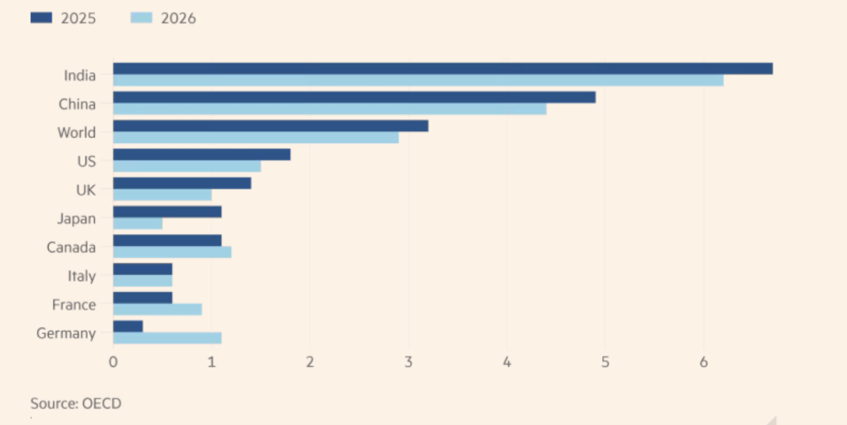 Dự báo mới nhất của OECD về tăng trưởng các nền kinh tế lớn trên thế giới trong năm 2025 và 2026 - Nguồn: OCEC/FT.