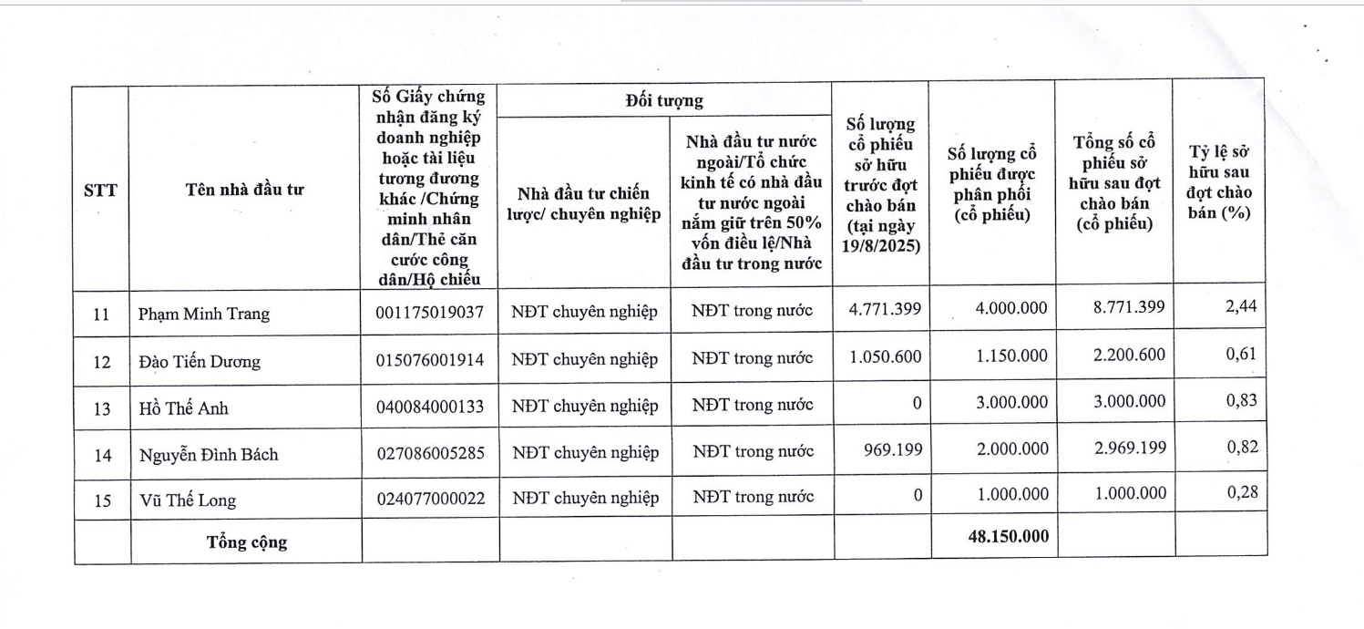Mới niêm yết, TAL đã huy động được gần 1.500 tỷ từ đợt chào bán cổ phiếu riêng lẻ - Ảnh 3