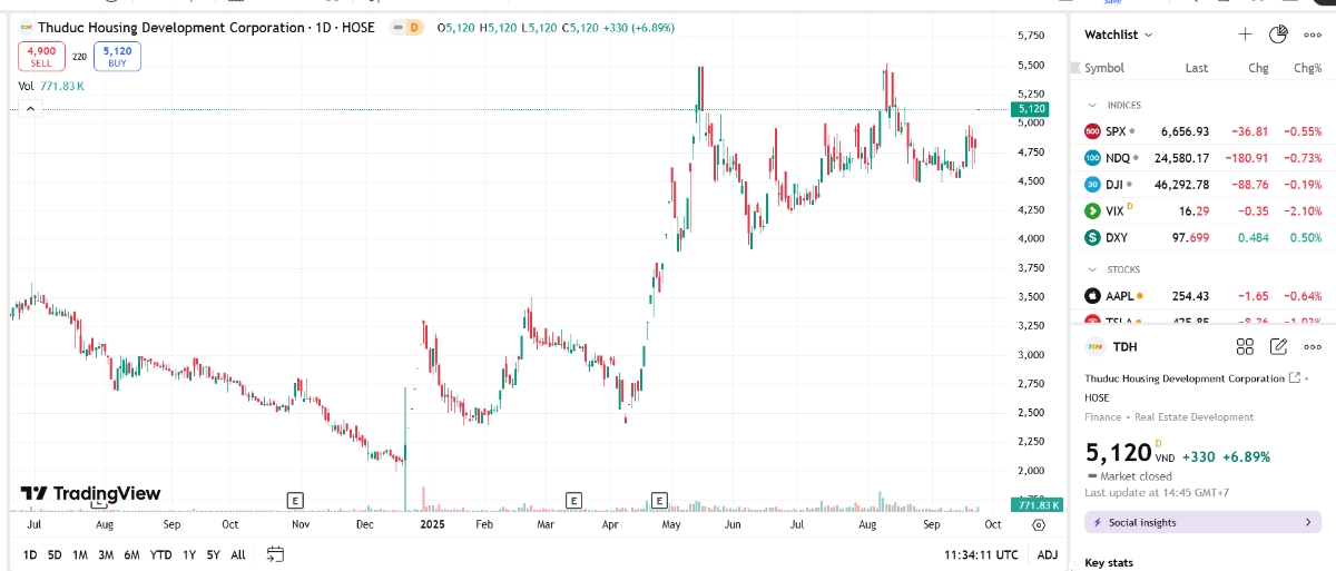 Sơ đồ giá cổ phiếu TDH trên TradingView.