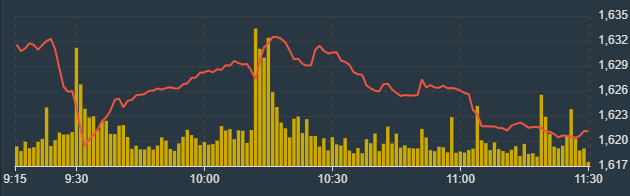Diễn biến chỉ số VN-Index sáng nay.