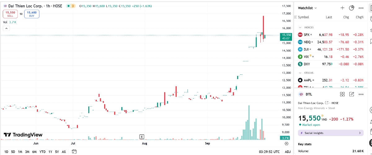 Cổ đông lớn muốn bán hơn 1,7 triệu cổ phiếu DTL