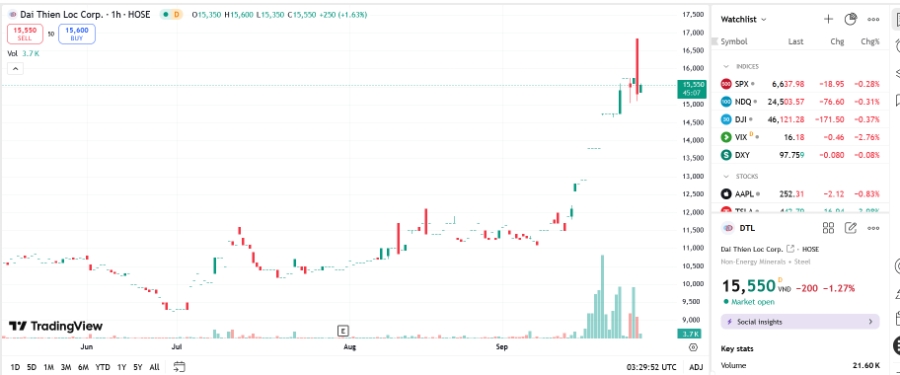 Sơ đồ giá cổ phiếu DTL trên TradingView.