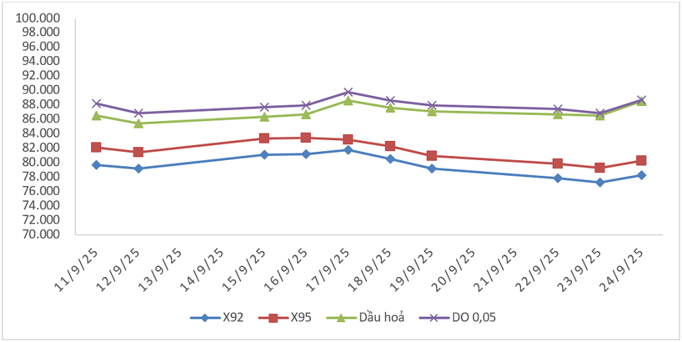 Biến động giá thành phẩm xăng dầu trên thị trường thế giới từ 11/9/2025 - 17/9/2025 và từ 18/9/2025 - 24/9/2025.