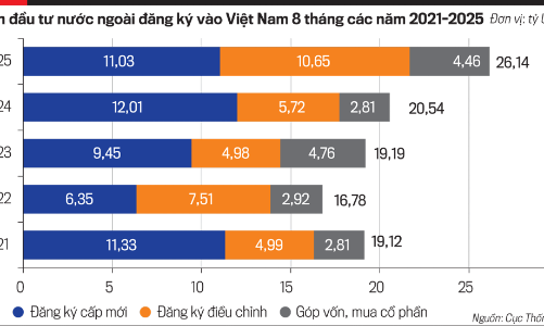 Thu hút FDI 8 tháng tiếp tục diễn biến tích cực 