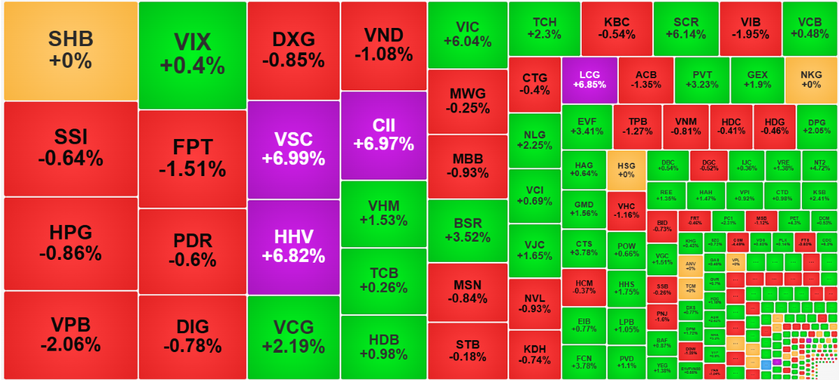 Các cổ phiếu vừa và nhỏ có thanh khoản rất tốt và giá tăng mạnh hôm nay.