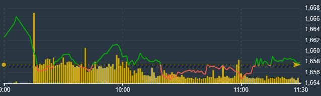 Diễn biến chỉ số VN-Index sáng nay.