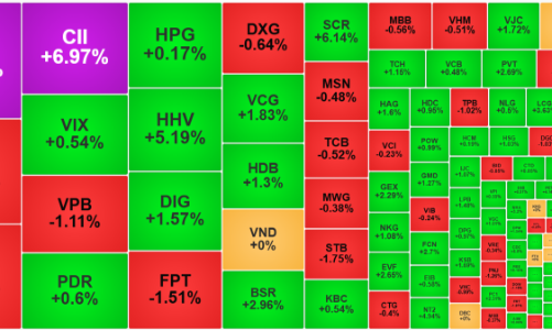 VN-Index mất đà, khối ngoại thoát hàng dữ dội