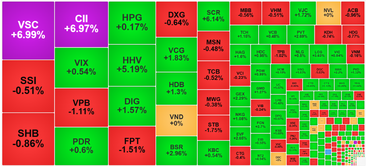 Nhóm thanh khoản cao nhất thị trường sáng nay vắng bóng nhiều blue-chips.