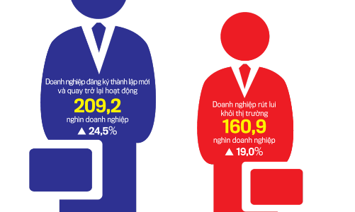 Tình hình đăng ký doanh nghiệp 8 tháng: Cải thiện cả chất và lượng