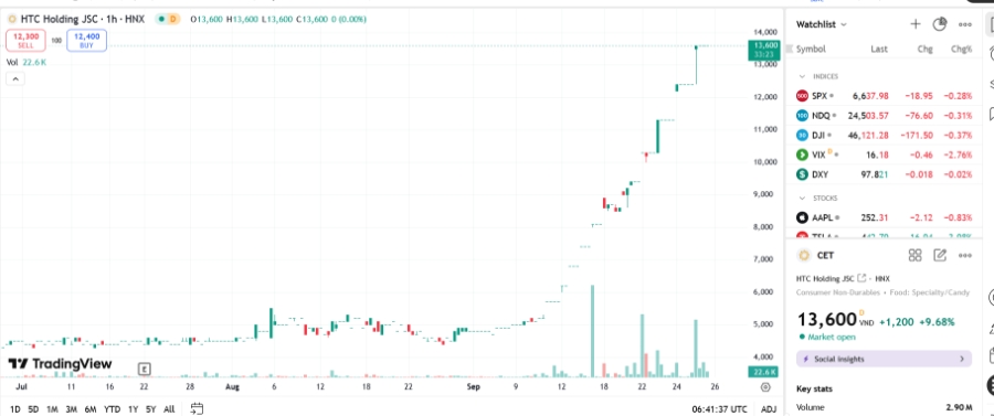 Sơ đồ giá cổ phiếu CET trên TradingView.
