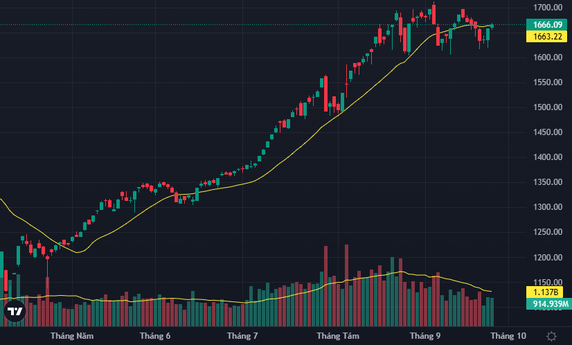 VIC, VHM đỡ VN-Index vượt đường MA20 trong phiên hôm nay.