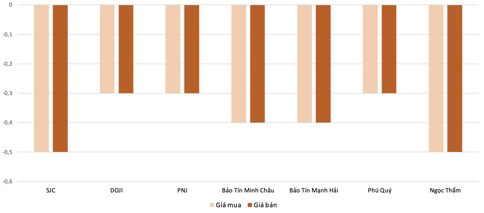 Mức độ tăng, giảm giá mua,bán vàng nhẫn trong phiên 25/9 so với phiên 24/9. Nguồn: VnEconomy tổng hợp và tính toán