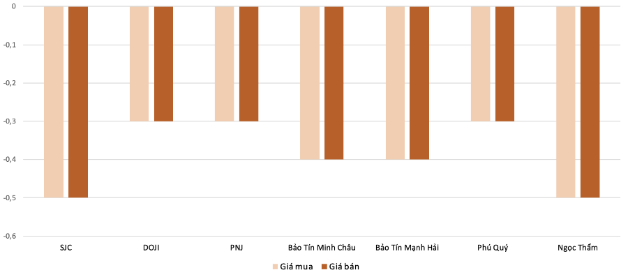 Mức độ tăng, giảm giá mua,bán vàng nhẫn trong phiên 25/9 so với phiên 24/9. Nguồn: VnEconomy tổng hợp và tính toán