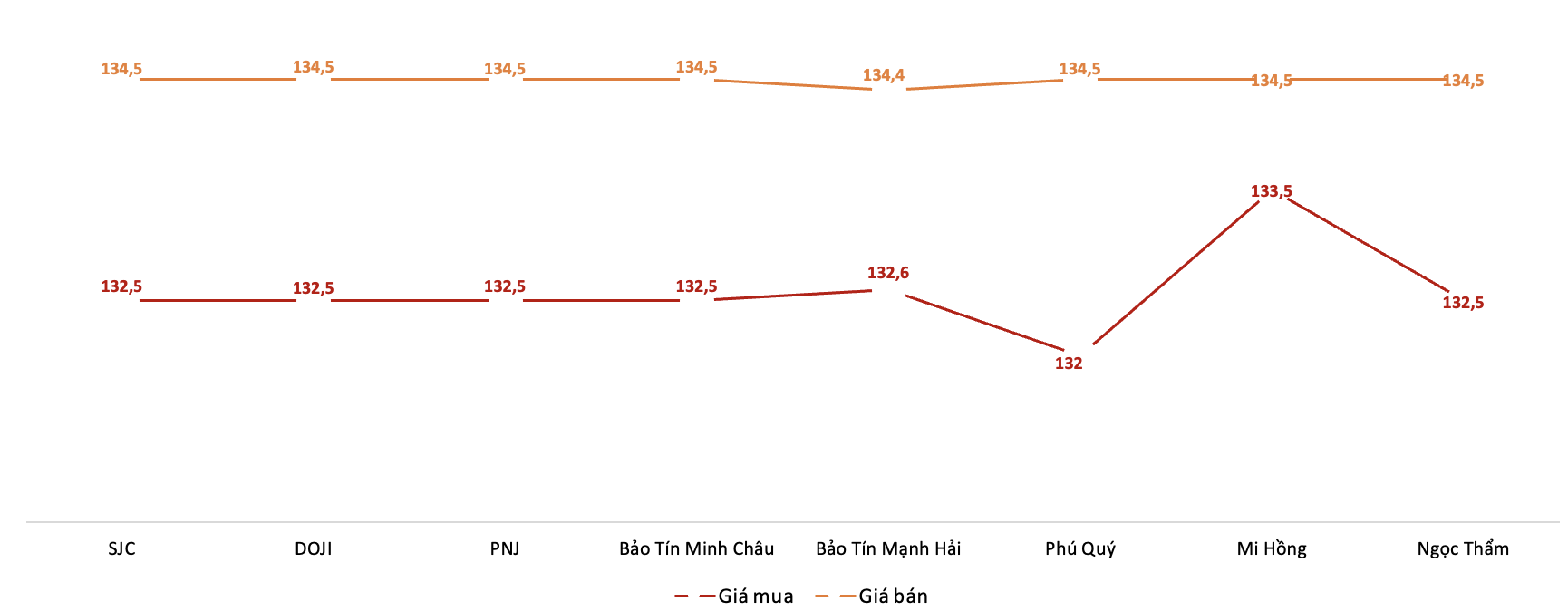 Giá giao dịch vàng miếng tại các thương hiệu trong phiên 25/9. Nguồn: VnEconomy tổng hợp từ bảng giá các doanh nghiệp