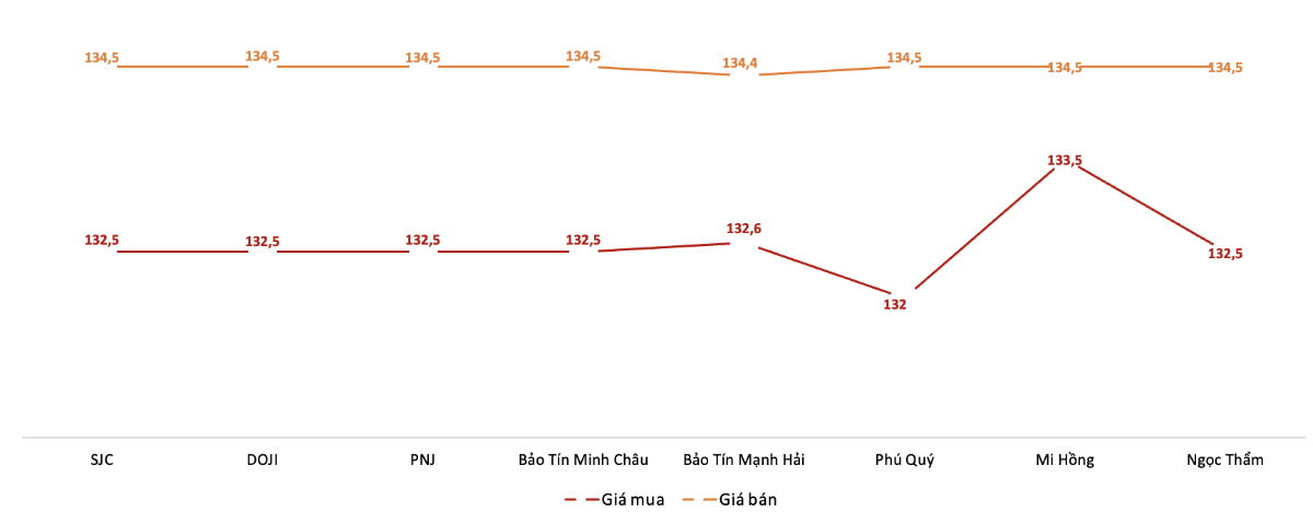 Giá giao dịch vàng miếng tại các thương hiệu trong phiên 25/9.&nbsp;Nguồn: VnEconomy tổng hợp từ bảng giá các doanh nghiệp