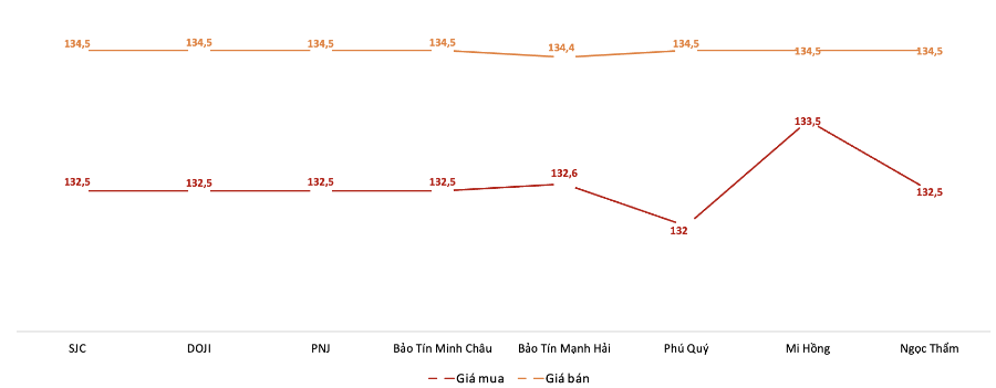 Giá giao dịch vàng miếng tại các thương hiệu trong phiên 25/9. Nguồn: VnEconomy tổng hợp từ bảng giá các doanh nghiệp