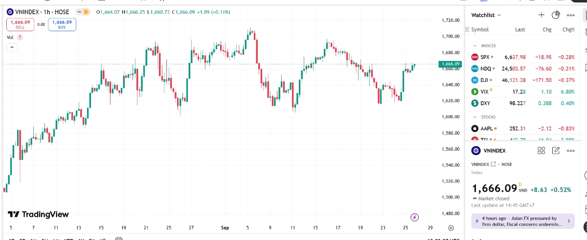 YSVN cho rằng thị trường có thể sẽ tiếp tục đà tăng trong phiên kế tiếp và chỉ số VN-Index có thể sẽ thử thách mức kháng cự 1.686 điểm. 