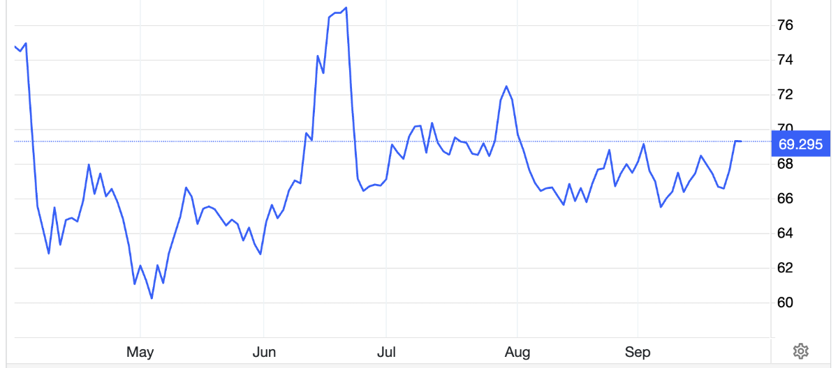 Diễn biến giá dầu Brent giao sau tại London 6 tháng qua. Đơn vị: USD/thùng - Nguồn: Trading Economics.
