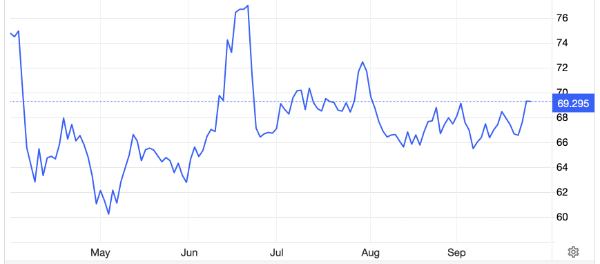 Diễn biến giá dầu Brent giao sau tại London 6 tháng qua. Đơn vị: USD/thùng - Nguồn: Trading Economics.