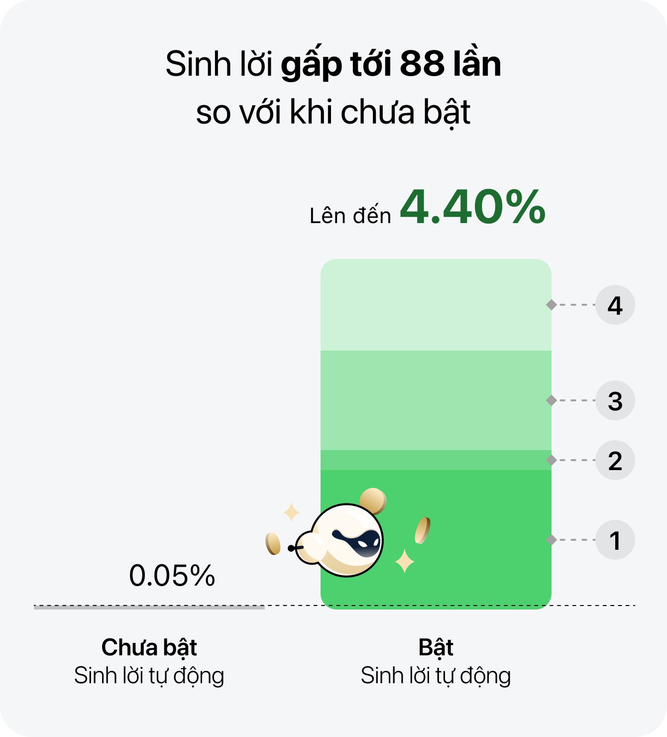 Khi tiền tự động sinh lời, người Việt ngày càng tối ưu dòng tiền cùng tài chính thông minh  - Ảnh 1