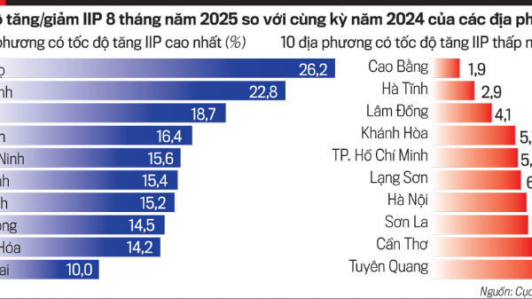 Sản xuất công nghiệp tăng trưởng ấn tượng