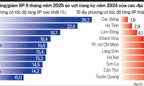 Sản xuất công nghiệp tăng trưởng ấn tượng