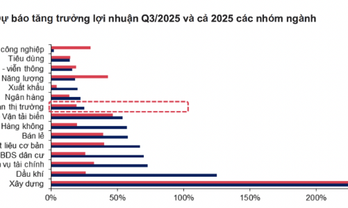 Ước tính quý 3 lợi nhuận toàn thị trường tăng 25%, nhóm Xây dựng bùng nổ